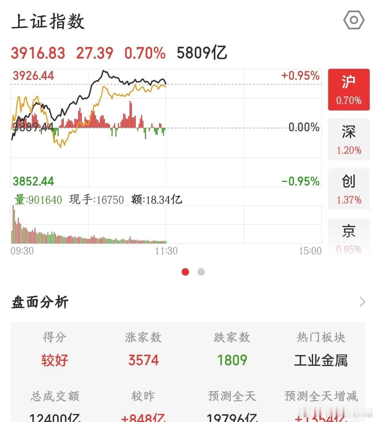 午间盘面简评：券商早盘拉升暗藏回落风险，午后警惕冲高回落今日A股早盘全线反弹，成