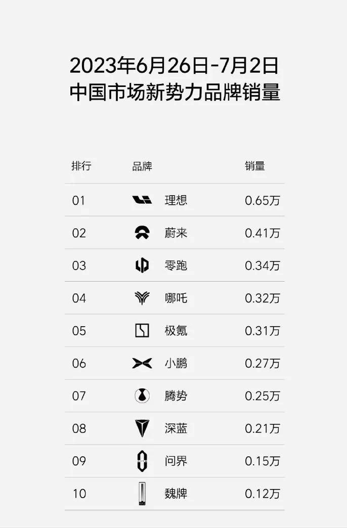 厂家虽然没有直接公布数据，但从相传的万人万人交车改成大规模交车，也能看出前期的销