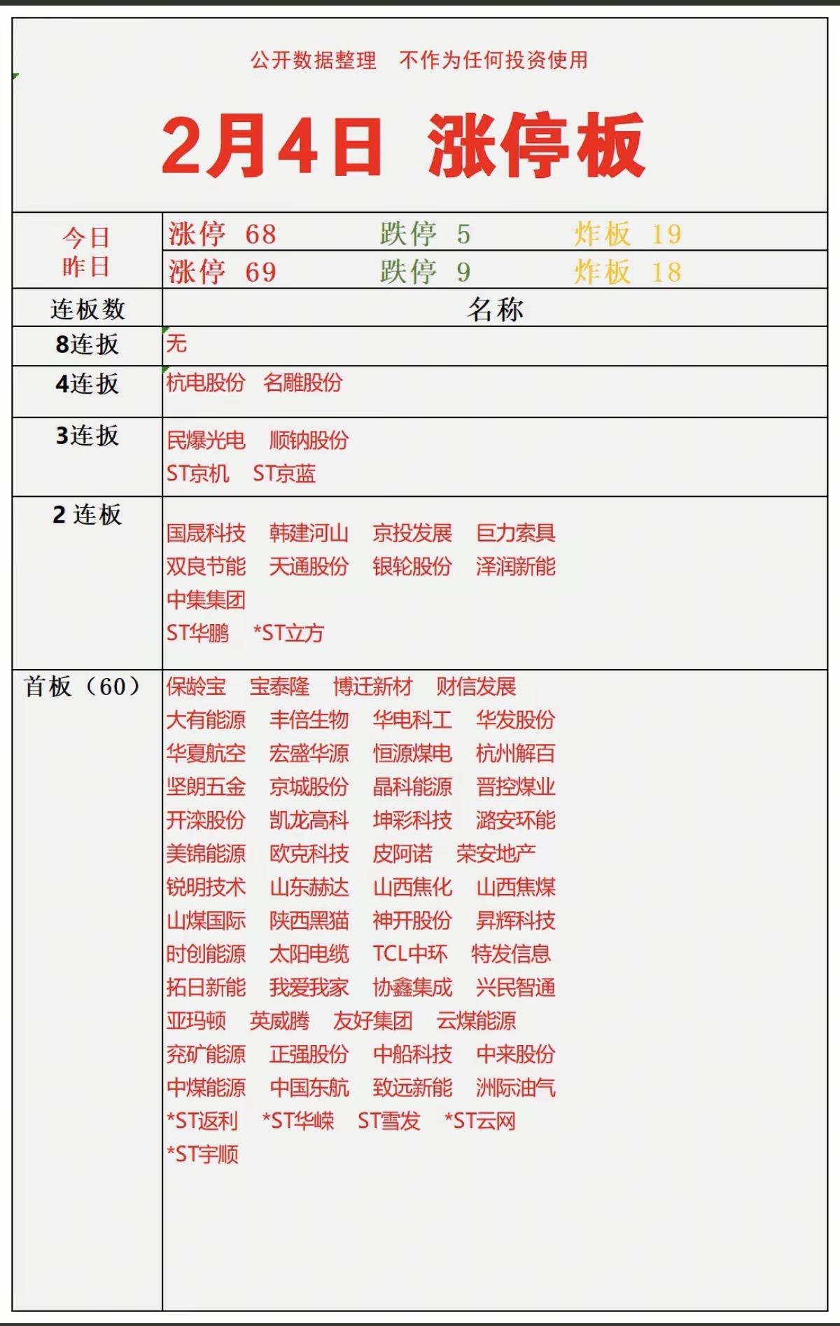 2.4周三   涨停板股票：连板高度！

四连板  杭电股份名雕股份 
三连板 