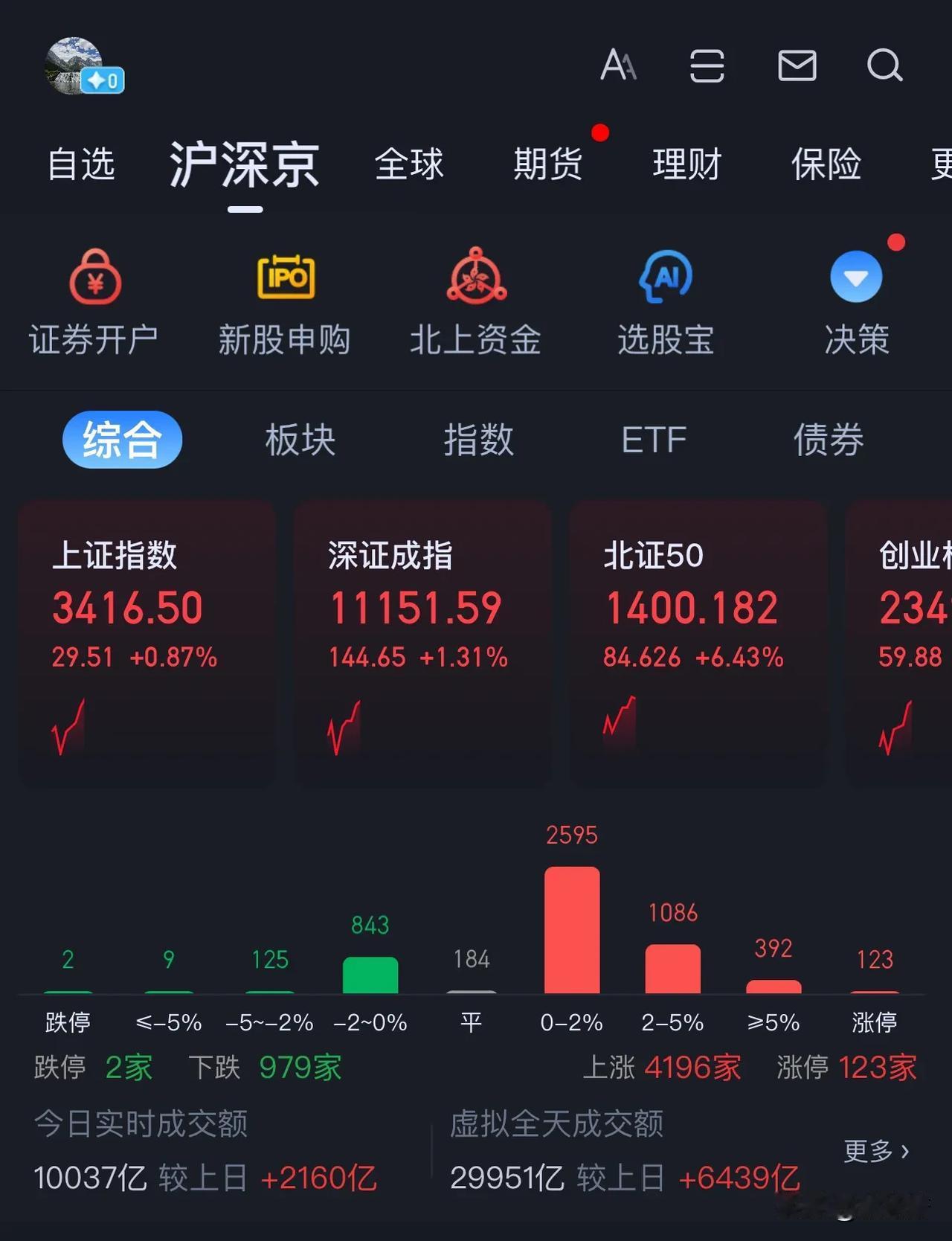 昨天50分钟，成交额突破10000亿

今天用时不到40分钟，成交额突破1万亿！