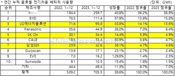 全球知名咨询机构SNE research发布的数据显示，2023年全球登记的电动
