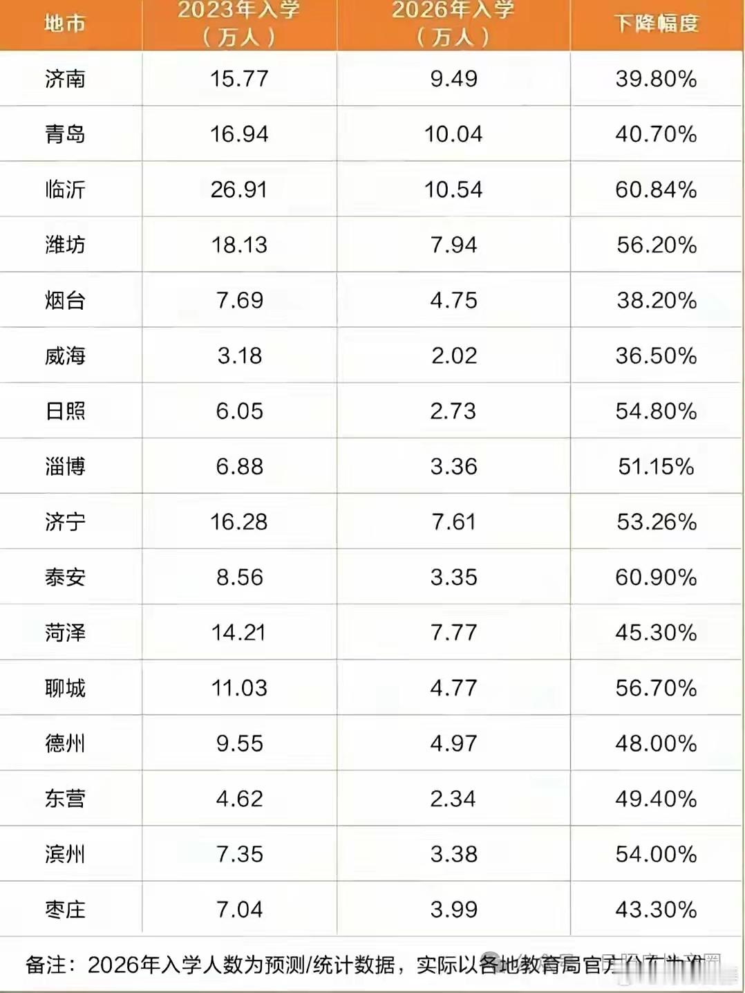 看到一个山东的入学数据，不知道其他地方怎么样，有点太吓人了吧 