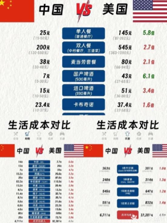 美媒公布中美个人开支消费对比，结果一出，媒体安静了......
本来以为美媒是想