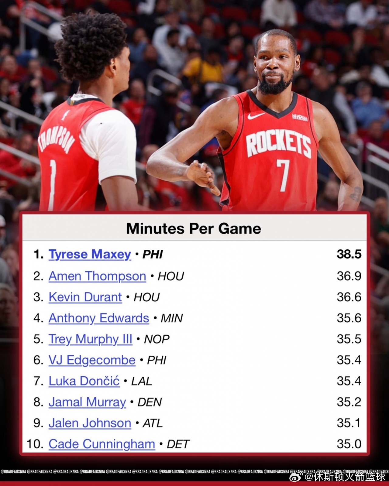 数据网站Basketball Reference晒出一组关于出场时间的数据。本赛