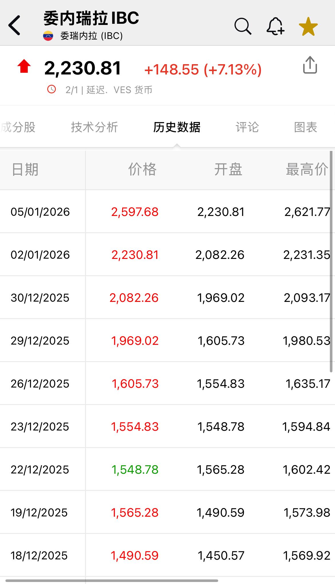股指每天大涨？
委交所（BVC）核心基准指数（IBC）几乎每天大涨。
2025年
