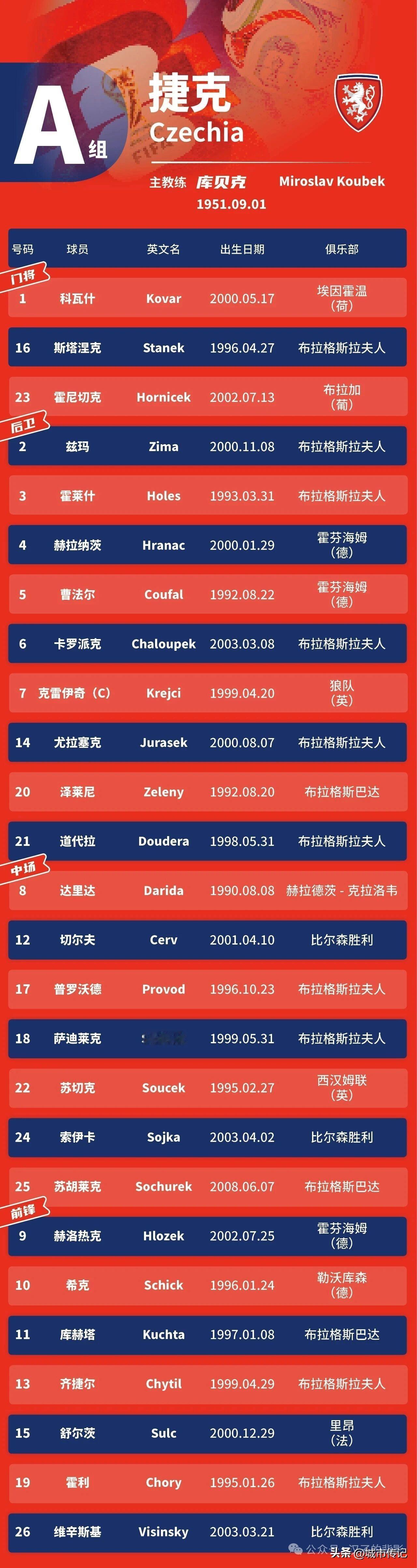 今天在2026世界杯a组比赛中，本来以为捷克队应该不会让韩国队占着便宜，结果接了