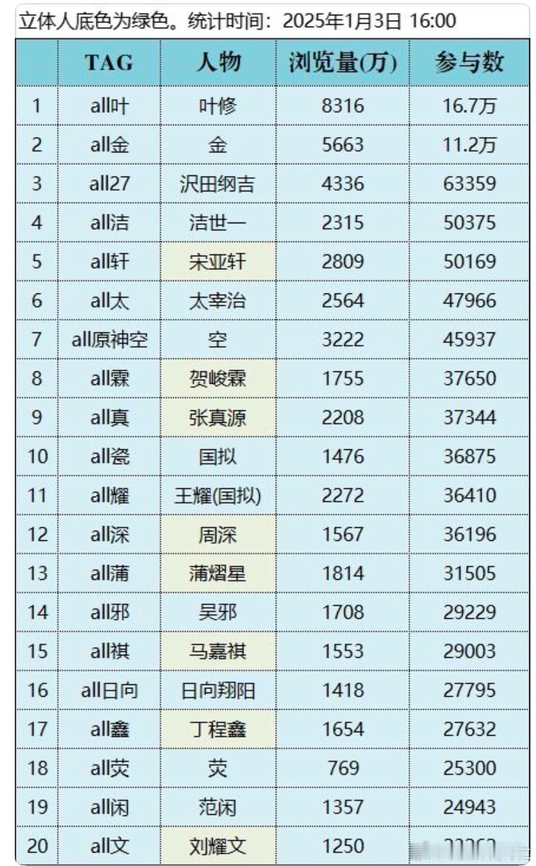 我好晕张哥嬷嬷居然在时代少年团里面排第三表第九....... 