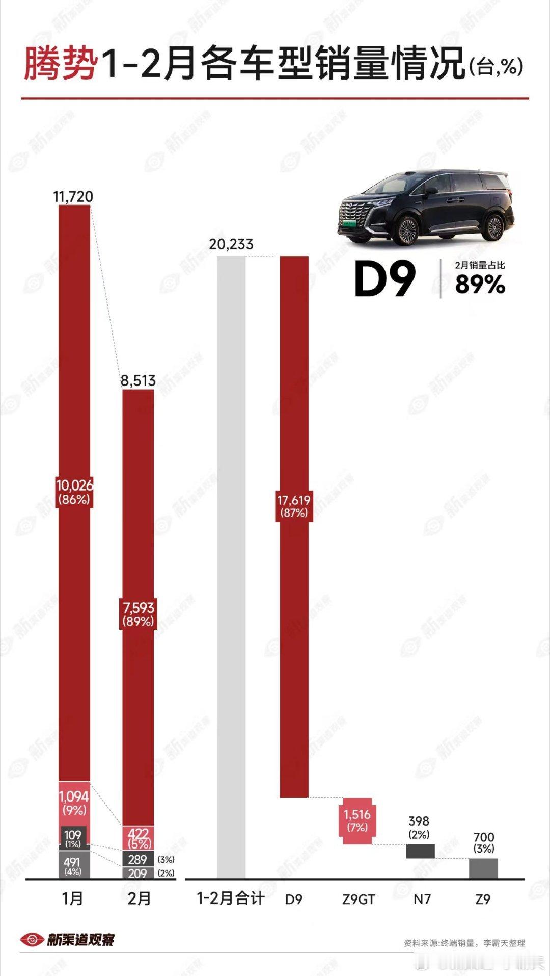 【腾势汽车1-2月各车型销量】N7销量环比翻倍，D9占比提升至89%汽场全开腾势