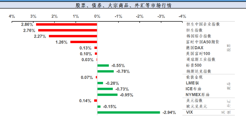 假期各类股票、债券、大宗商品表现情况。 