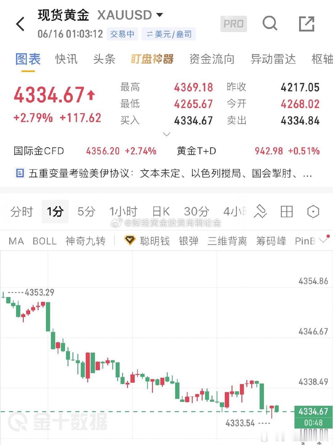 金价跌破4300又来关注黄金了！黄金的价值不在于短期持有，他是长期投资的可选之一