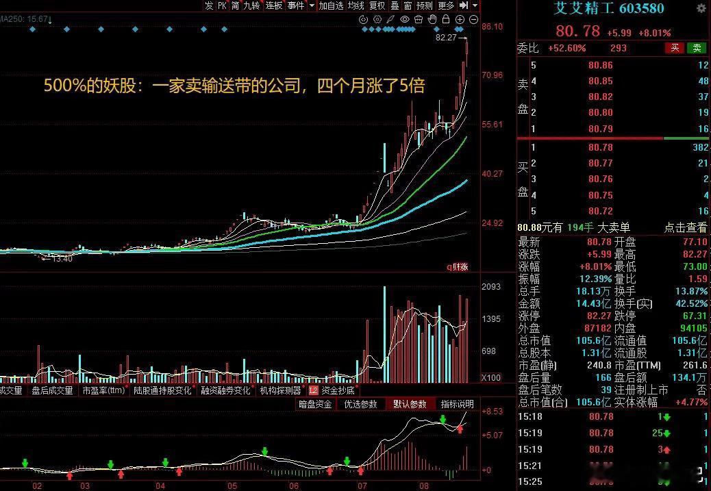艾艾精工成为本周A股大牛股，周涨幅52.67%，近四月涨幅超5倍，8月21日最高