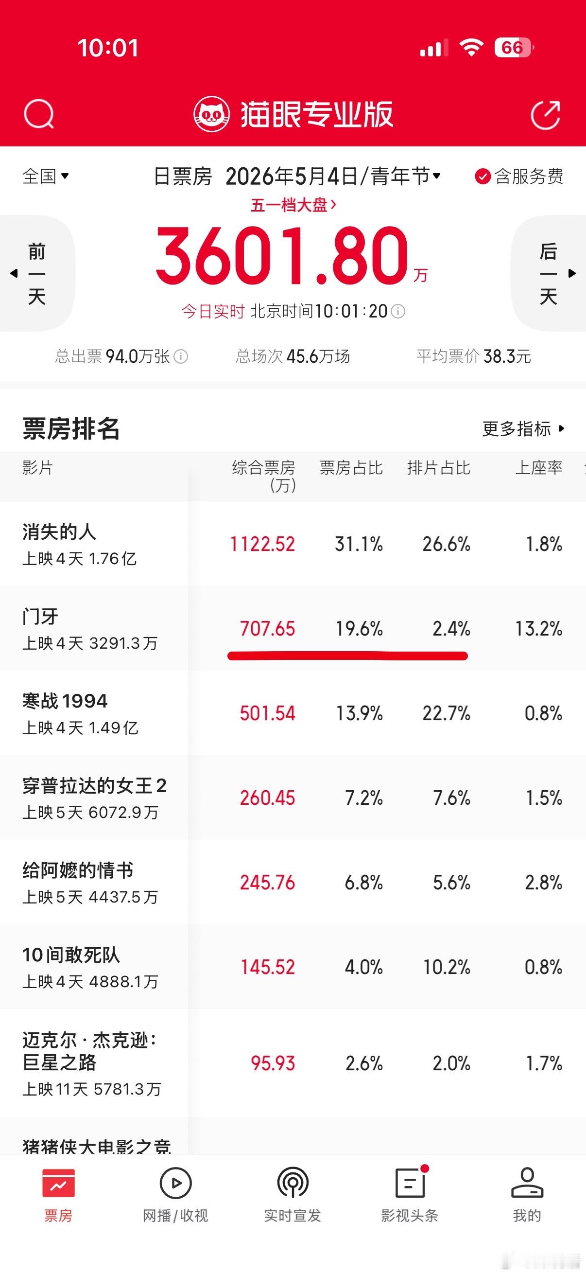 章宇 陈昊宇主演的电影《门牙》是在走什么新路子吗？昨天一大早2.6%排片就拿下了