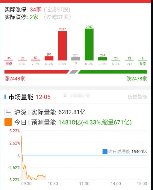 涨跌数据有所回暖，但量能还没见到起色 