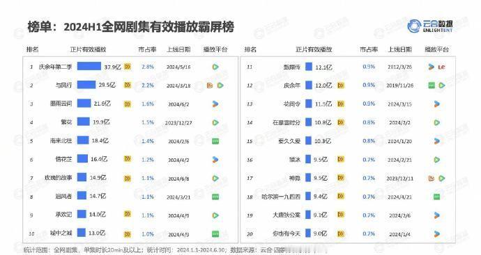 酷的剧集不仅具有观赏性，更富有深度和内涵，这样的作品自然能够吸引更多观众，播放量