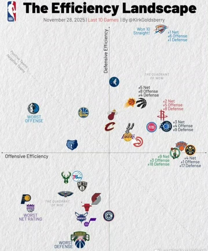 过去10场比赛联盟各球队攻防效率图火箭进攻效率第五，防守效率第八，净效率第二