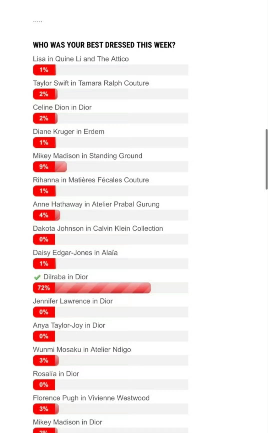 英国时尚媒体RCFA红毯最佳着装投票，迪丽热巴断层第一，不愧是时尚女帝迪丽热巴。
