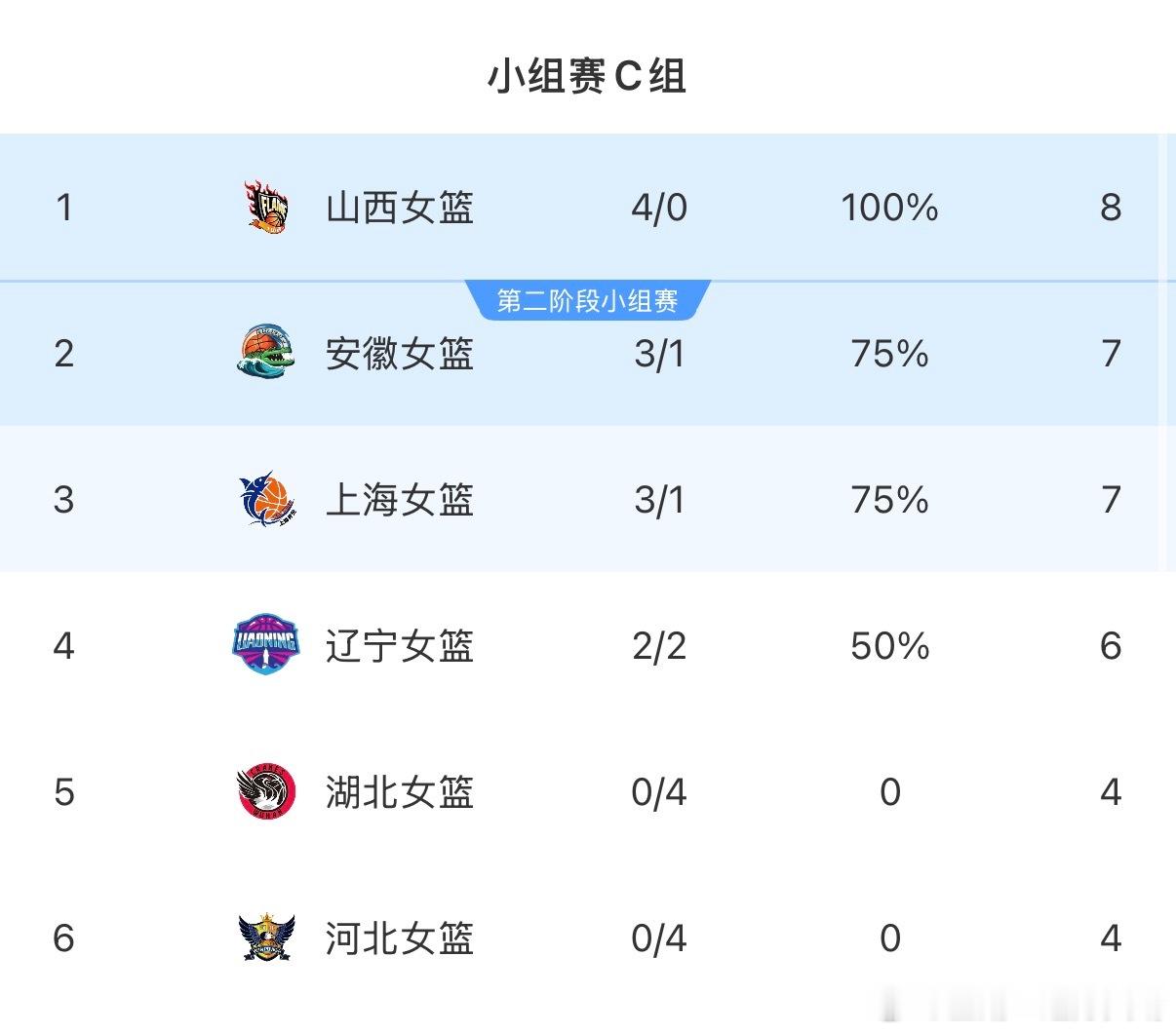 辽宁女篮wcba俱乐部杯 辽宁女篮俱乐部杯小组赛目前2胜2负，排名小组第四。小组