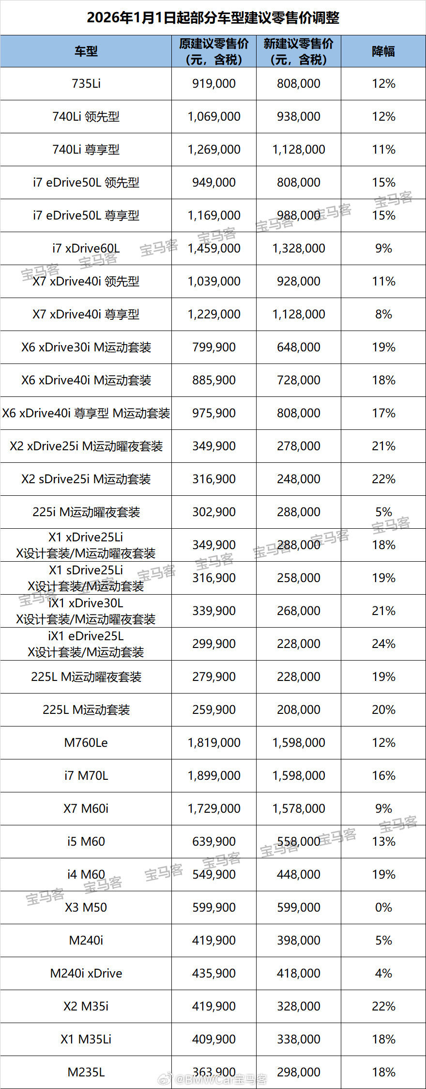 【最高30万元宝马31款车型官降】新年伊始，宝马自2026年1月1日起，对旗下多