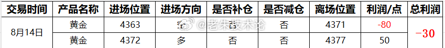 【8月14日总结，交易损30点】第一单：黄金4363空，4371损80点；第二单
