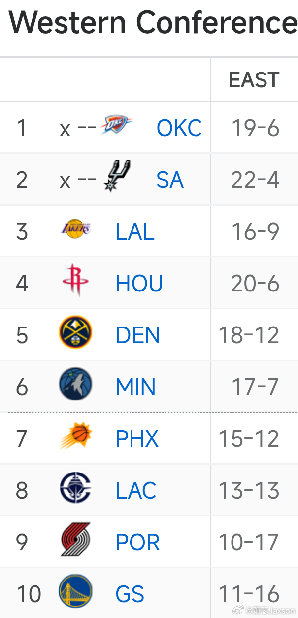 西部各队对东部战绩，窝火鹤立鸡群 