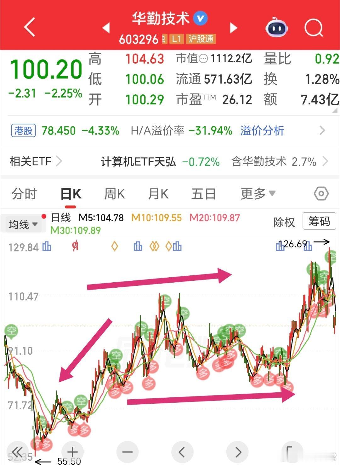 翻倍完成目标之前，经历了多次较大的回落。一股通，股股通，道理是一样的。 
