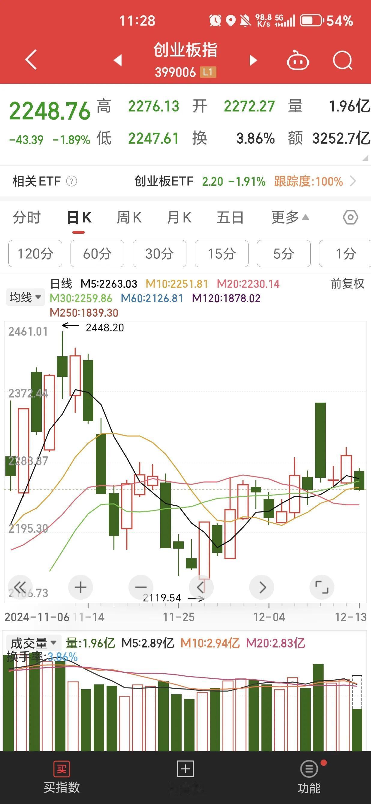 创业板：大A就算在熊市也极难遇到这种大反转，一阴穿三线➕阴包阳。