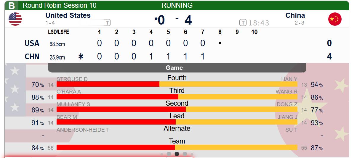 【世锦循环赛】第七局中国再偷1，中国4-0美国，太美了 