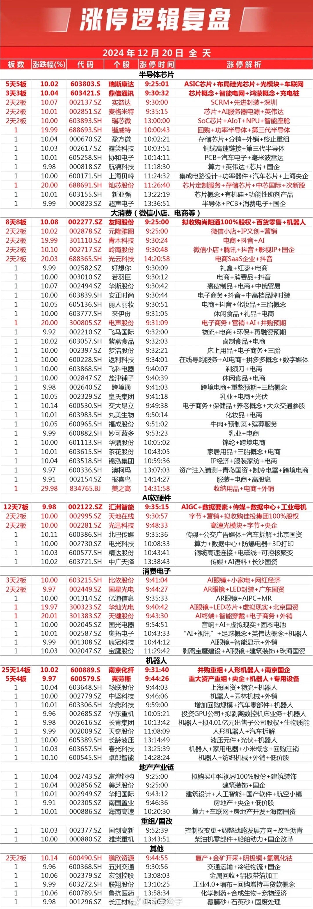 2024年12月20日涨停复盘分析！ 