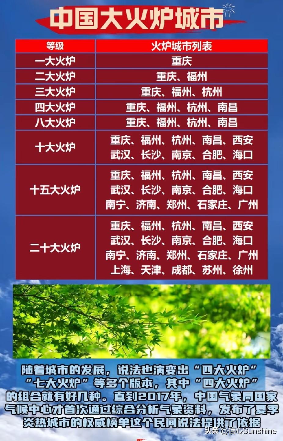 中国“大火炉”城市分级表。