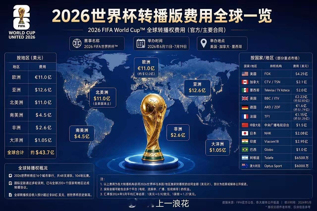 中国绝不接受当世界杯提款机央视硬刚FIFA天价转播费！从3亿美元砍到6000万仍