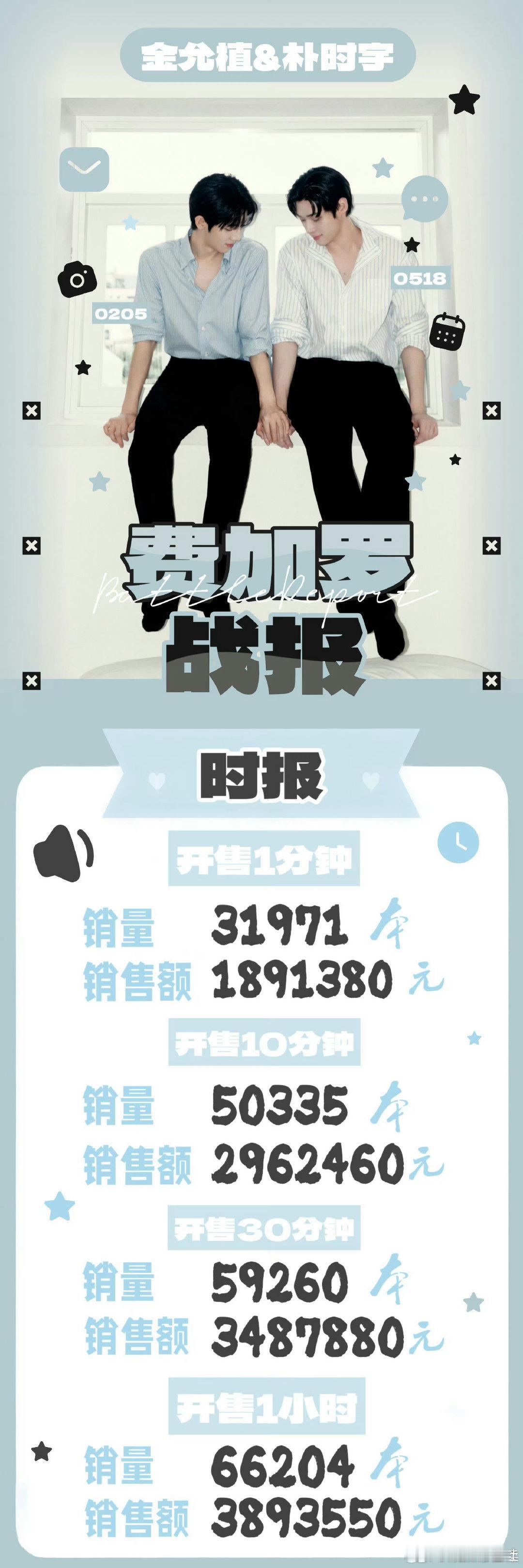 金允植朴时宇费加罗男士战报八月刊预售战绩亮眼，一小时销售额直冲389万，双人双封