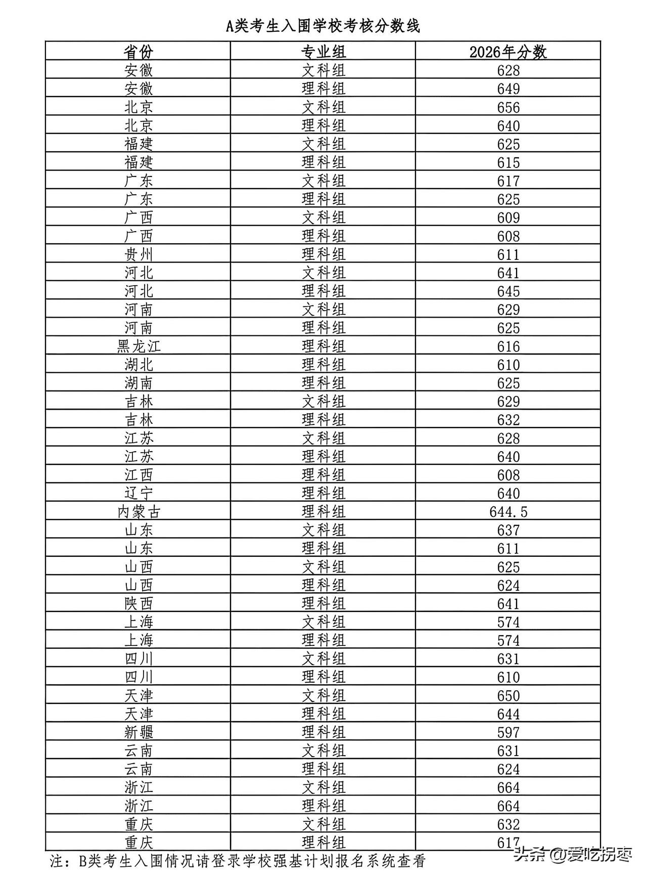 北师大2026年强基计划入围分数公布，广东省文科类617分，理科组625分。
学