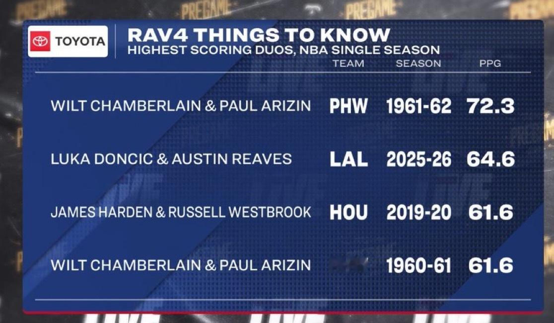 NBA单赛季场均得分最高双人组夫妻组合—里夫斯&东契奇64.6分位居第二哈登&威