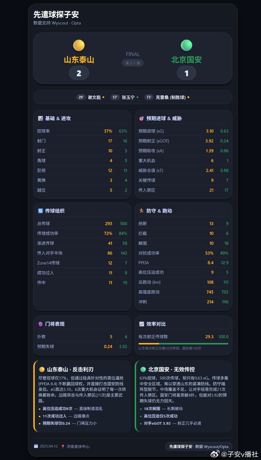 ⚽ 中超第2轮：山东泰山 2-1 北京国安📋 详实比赛报告👉（图1），数据支