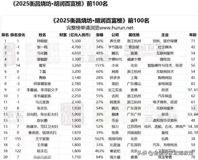 【新财富排行榜出炉】
地产被驱逐出局
李彦宏跌出前二十
雷军跃居第五
丁磊始终不
