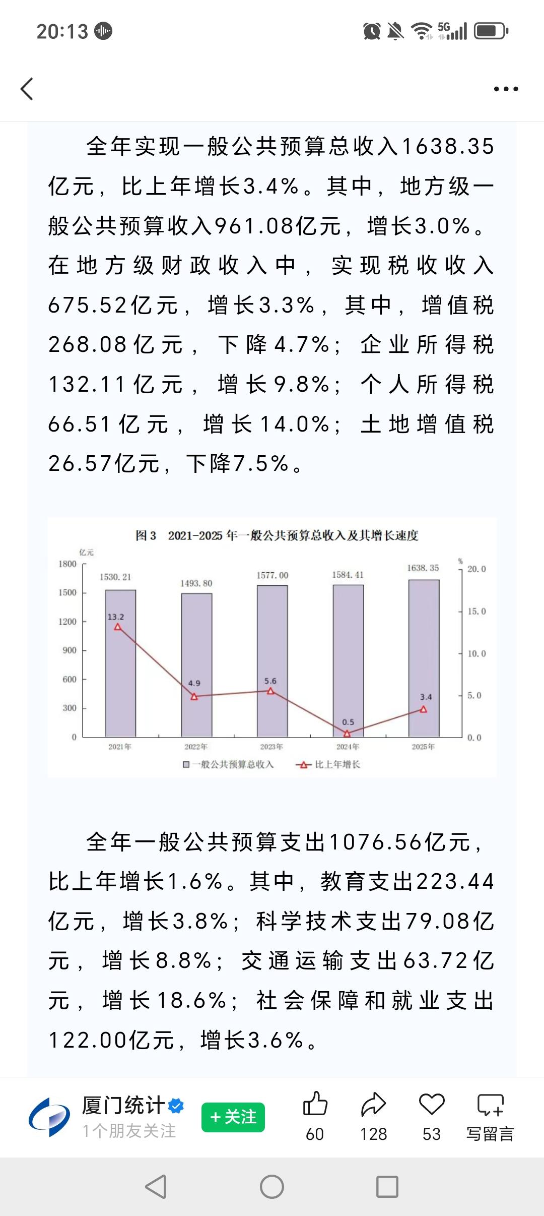何以厦门…2025户籍人口同比增加6.93万人！
厦门一般公共预算收入1638.