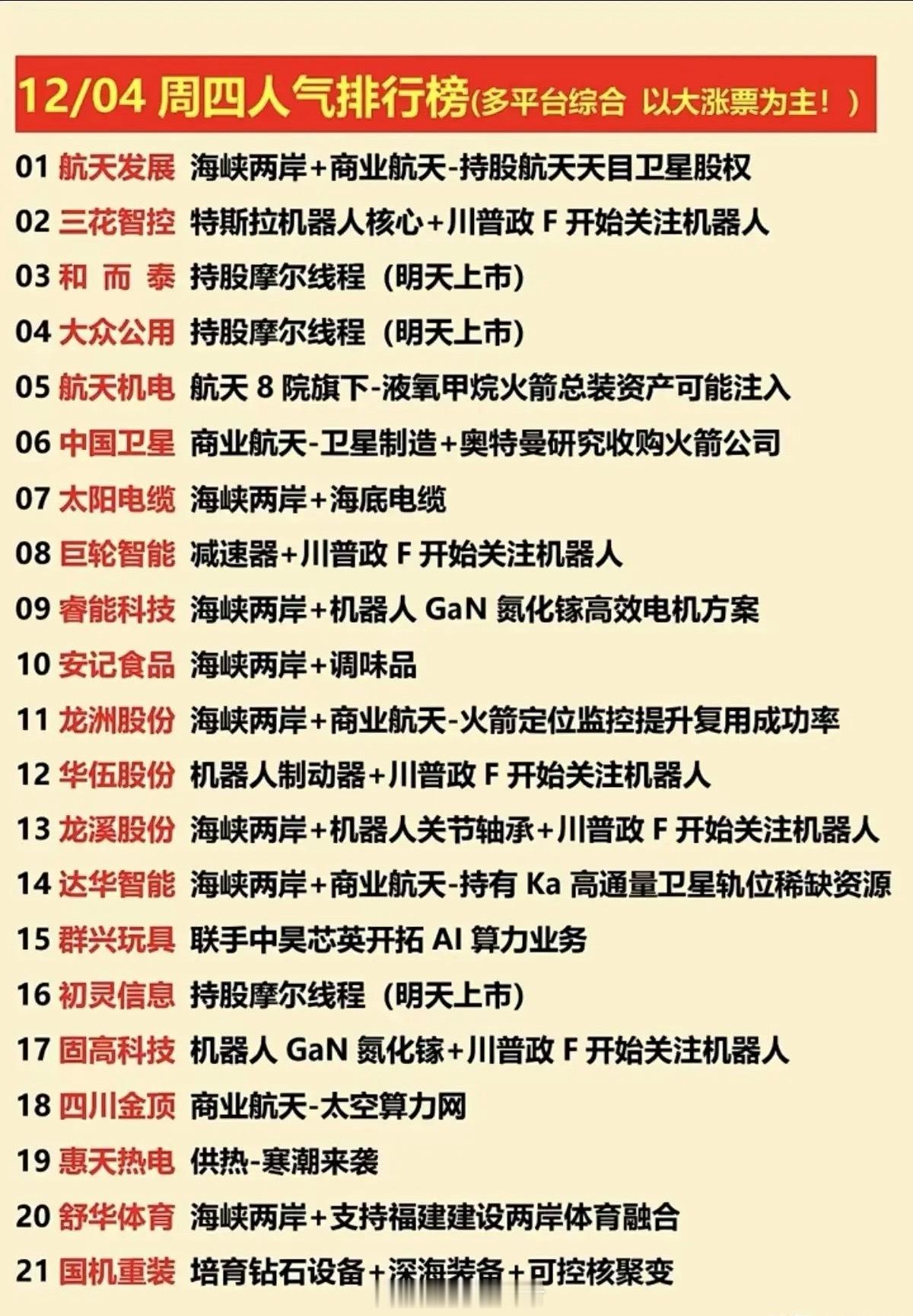 12月4日A股人气个股排行榜（附核心逻辑拆解）本次梳理聚焦当日大涨标的，核心围绕