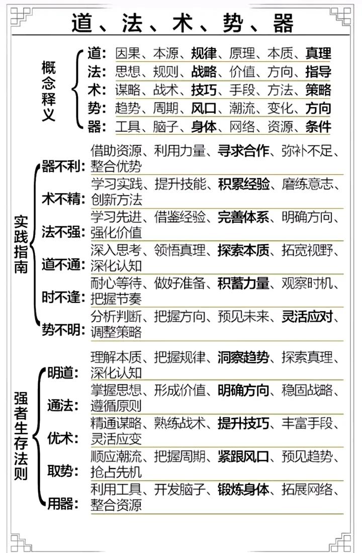 道、法、术、势、器
《易经》六十四
