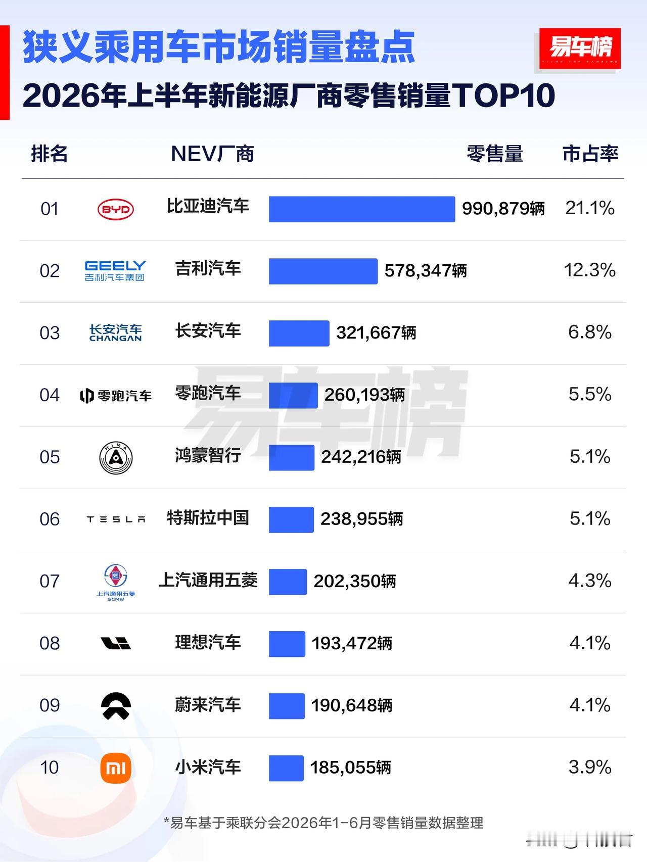 2026上半年新能源厂商零售销量TOP10

1. 比亚迪汽车：990879辆，