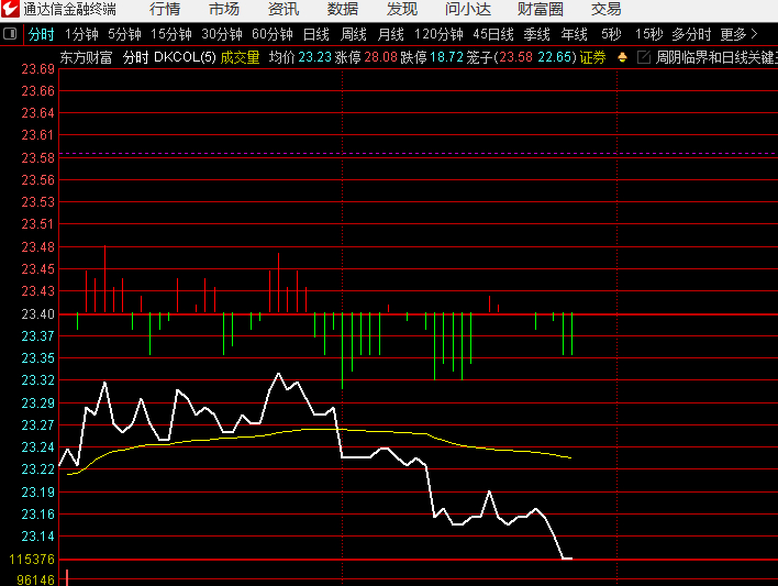 没有东方财富和证券的合力走强，一切都是梦幻泡影 
