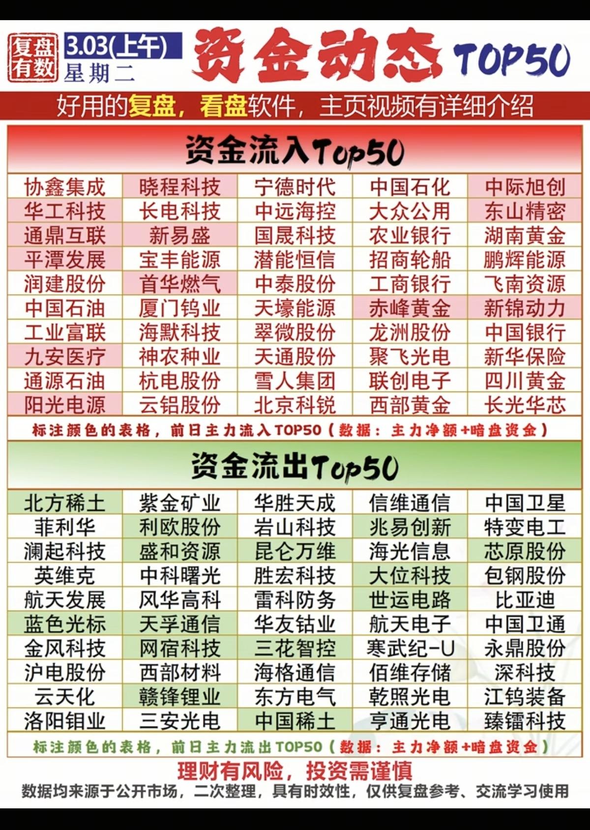 3.3周二  主力大资金  抢筹出逃个股榜！

资金抢筹：
石油石化，航运港口、