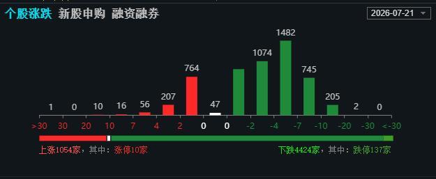 连续3天的千股跌停板行情，融资盘被彻底清理了，在10：30后会开始反攻 