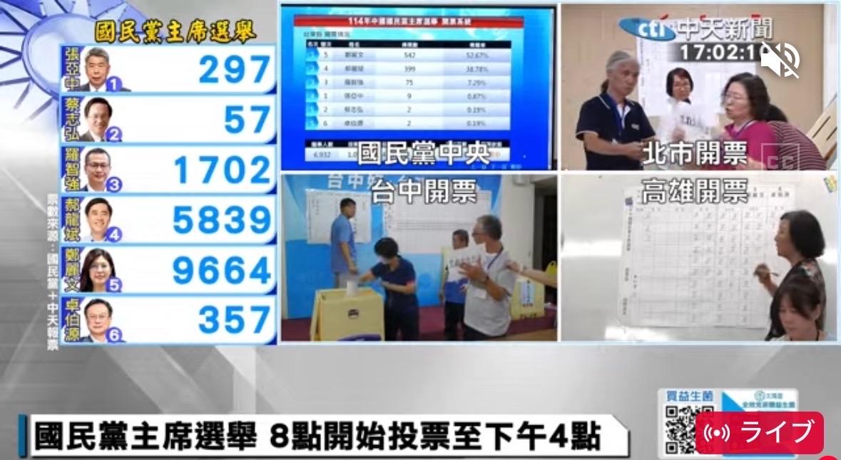 目前郑丽文9664票、郝龙斌5839票、罗智强1702票，看这势头郑丽文赢面很大
