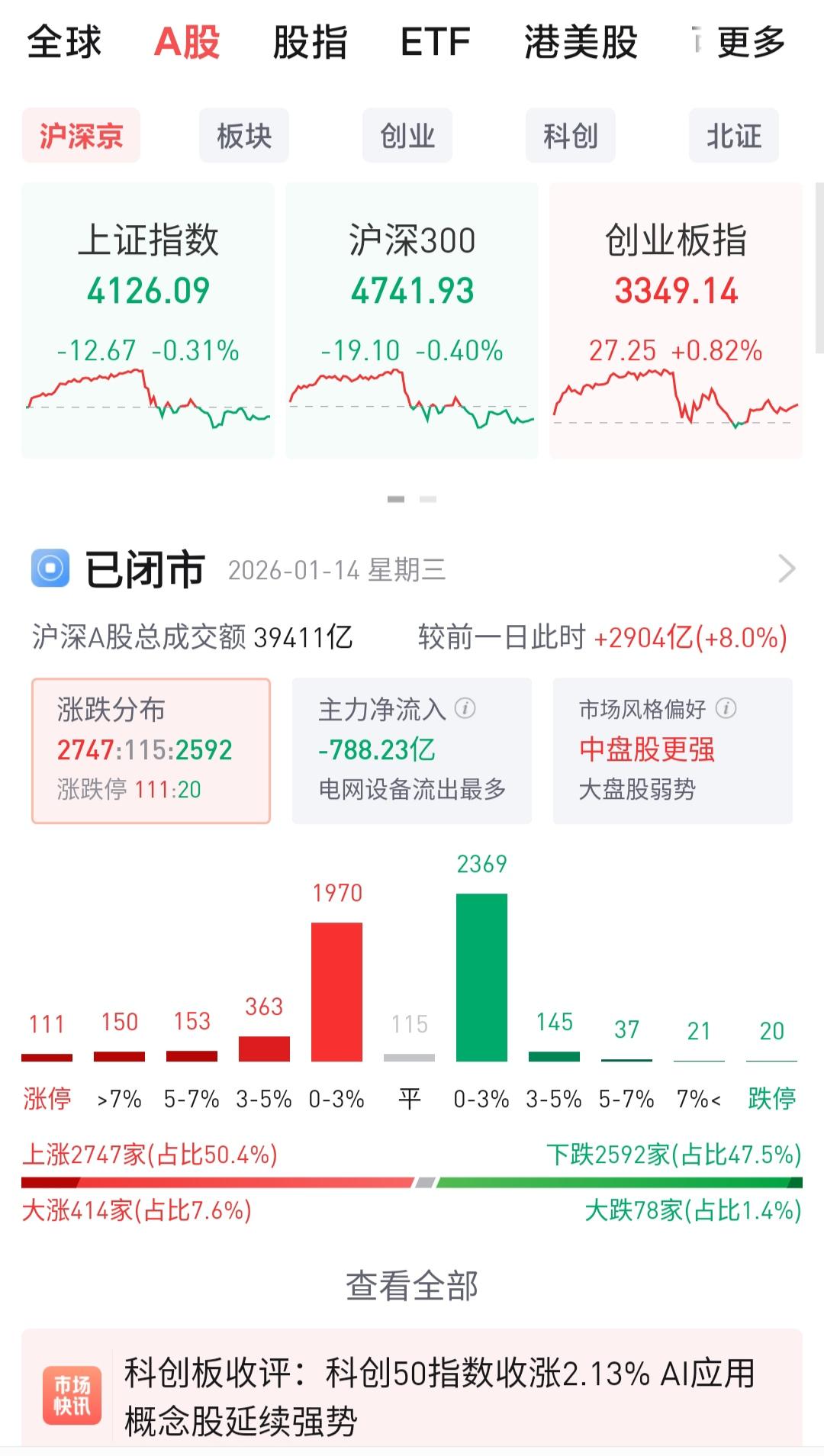 早上给大A鼓鼓掌，太强了!如果昨天是给小散们一个预警，那今天早盘又出乎常人意料，