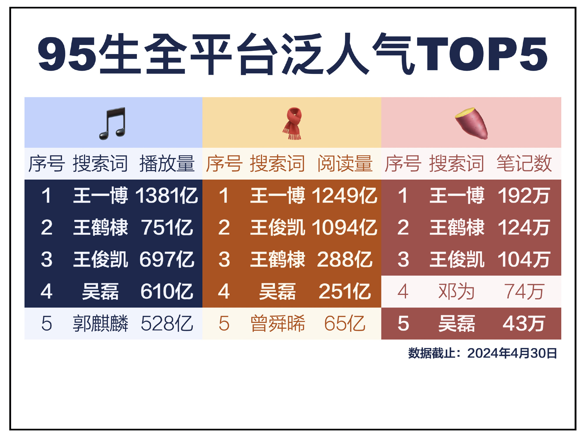 95生三大平台泛人气统计王一博、王俊凯、吴磊、王鹤棣进入所有平台前五 ​​​
