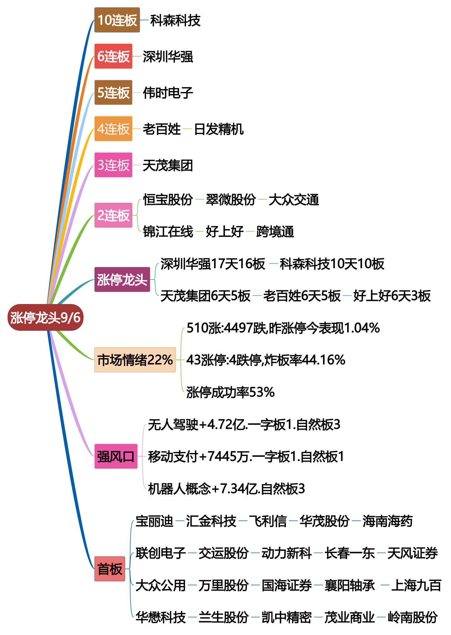 9月6日涨停龙头复盘！