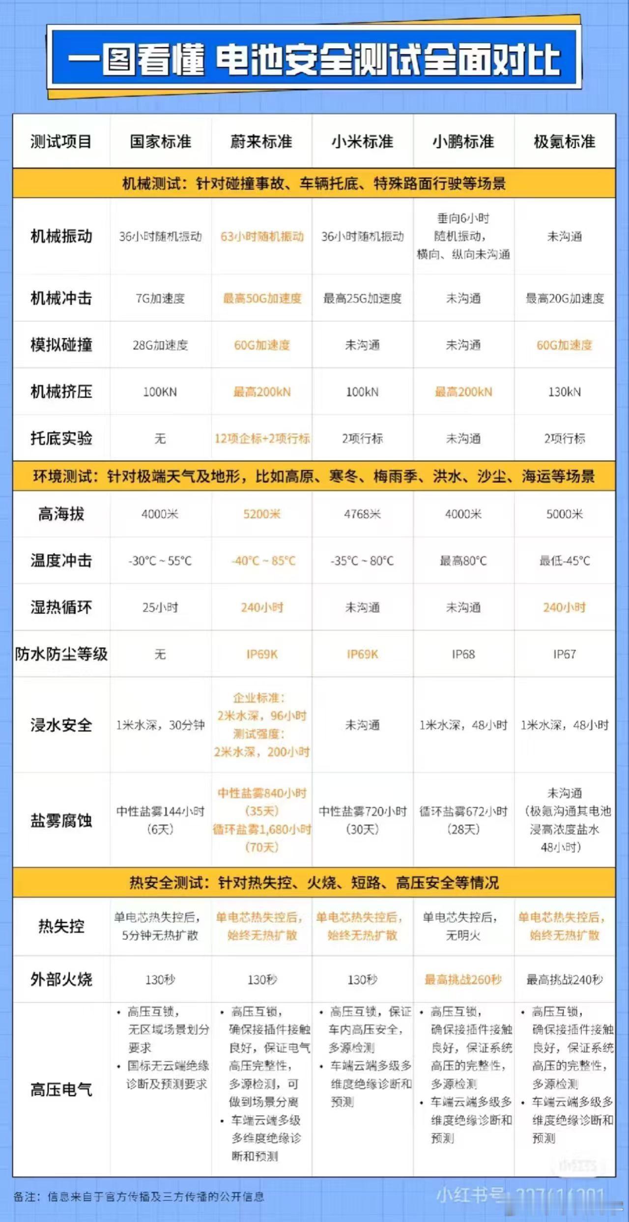 关于电池的国家标准，我知道这里的一点故事。首先国家标准是必须满足的，这个就相当于
