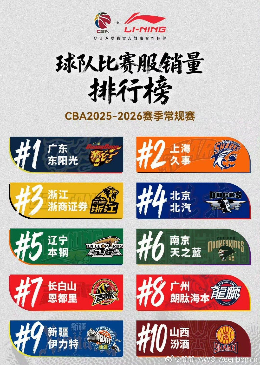 李宁公布cba本赛季球衣销量排行榜 广东队球队第1、球员包揽前三（徐杰第1、胡明