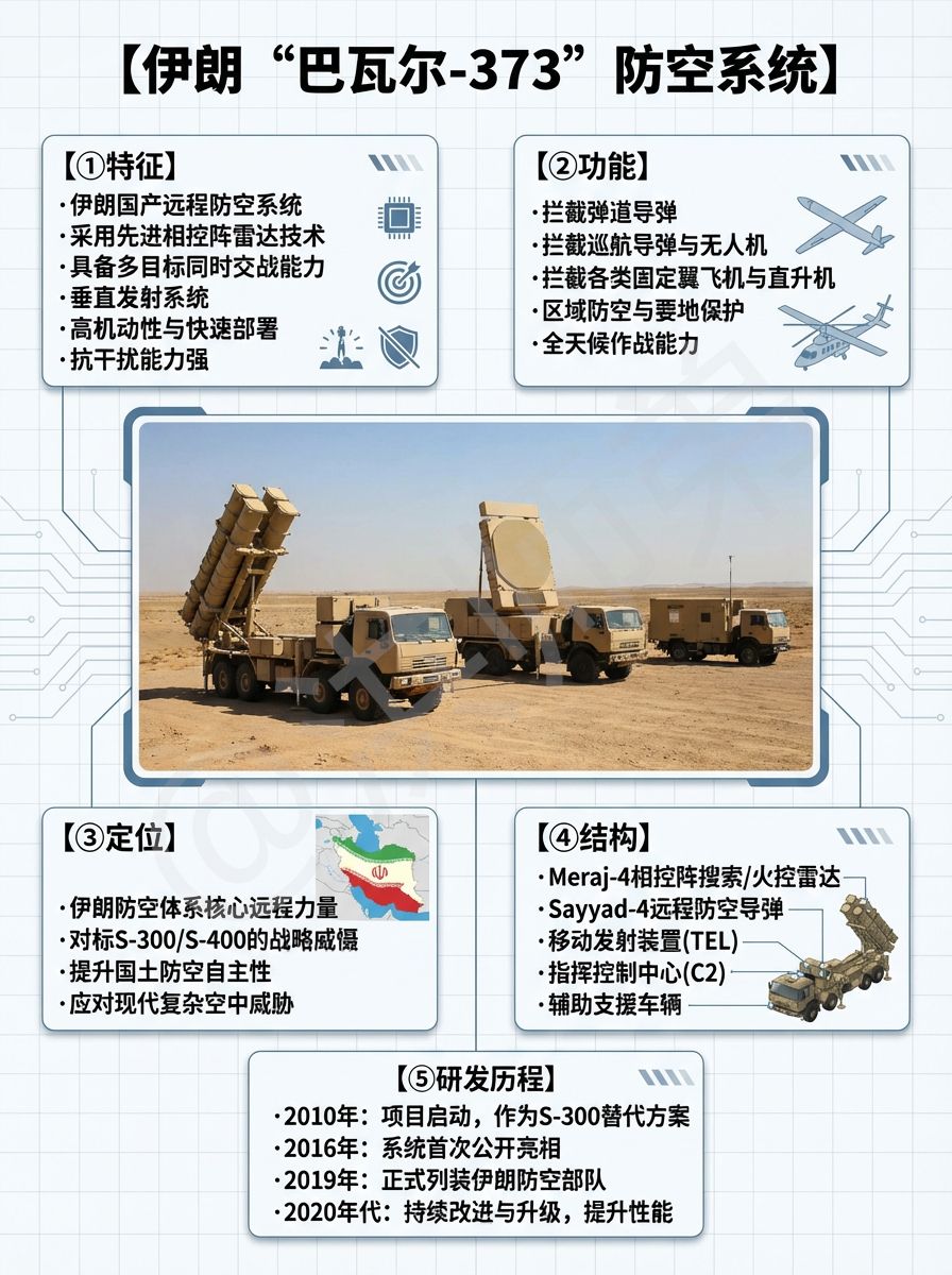 全球武器装备盘点 伊朗“巴瓦尔-373”防空系统伊朗“巴瓦尔-373”防空系统是