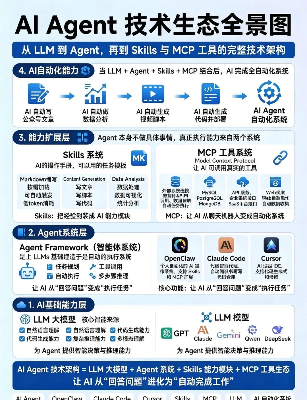 AI Agent技术生态全景图四层架构完整解读
 
整体公式：AI Agent技